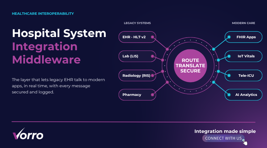 Hospital System Integration Middleware: Boosting Connectivity & Patient Care