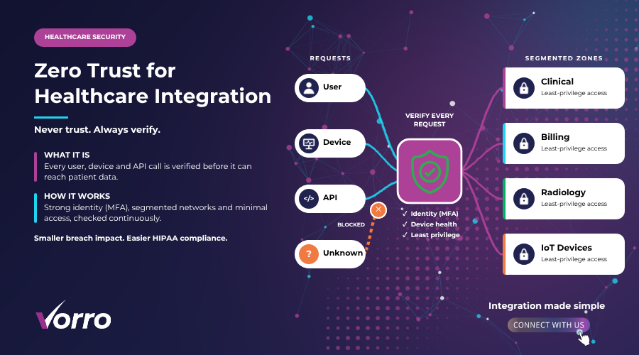 Zero Trust Architecture for Healthcare Integration: A Practical Guide