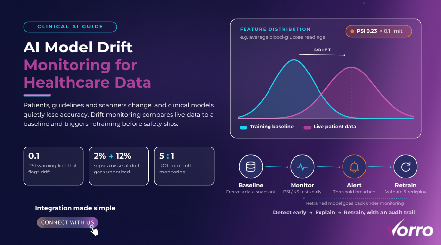 AI Model Drift Monitoring for Healthcare Data: Protecting Accuracy and Compliance
