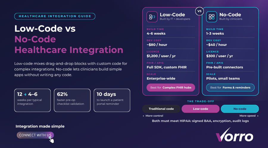 Low-Code vs No-Code Healthcare Integration: Which Solution Fits Your Organization?