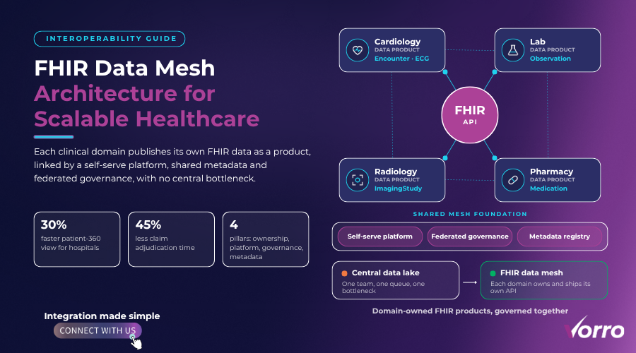 Unlocking the Power of FHIR Data Mesh Architecture for Scalable Healthcare